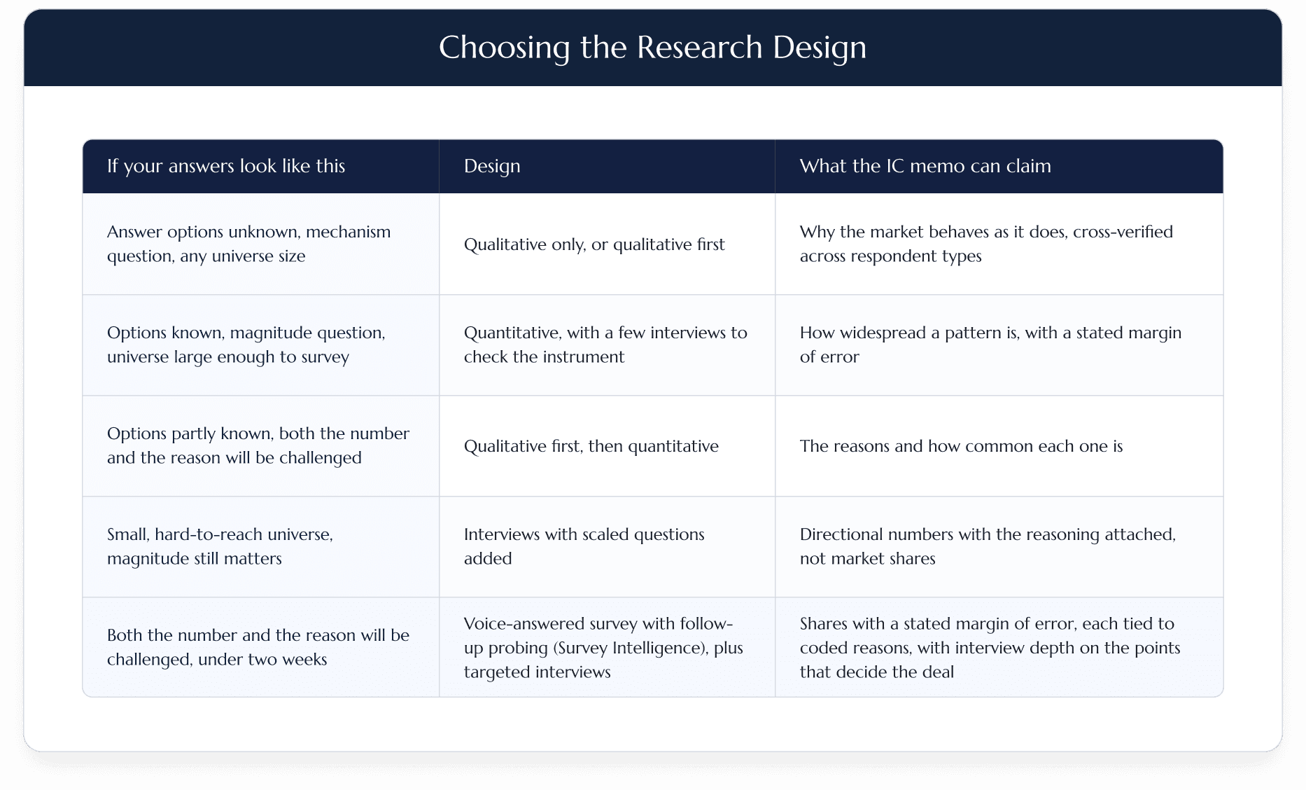 Choosing the Research Design