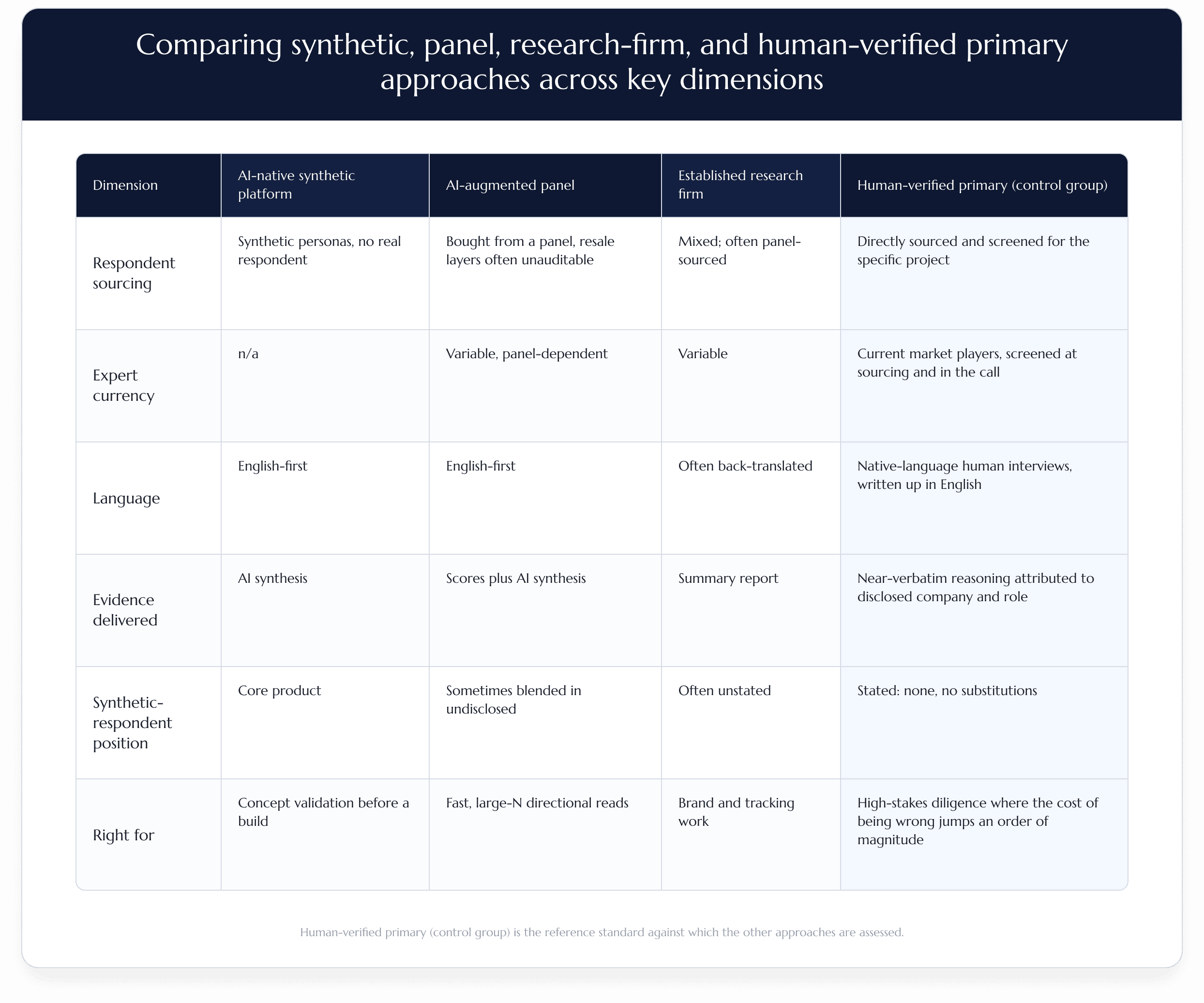 Comparing synthetic, panel, research-firm, and human-verified primary approaches across key dimensions