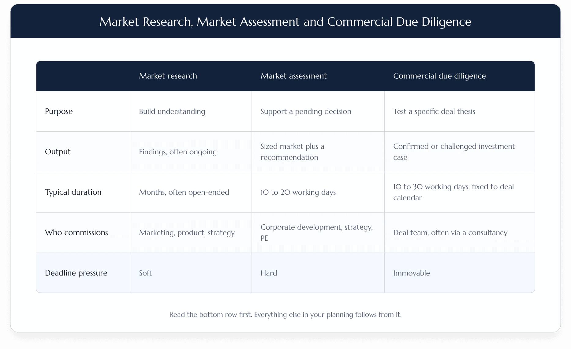 Market assessment vs market research