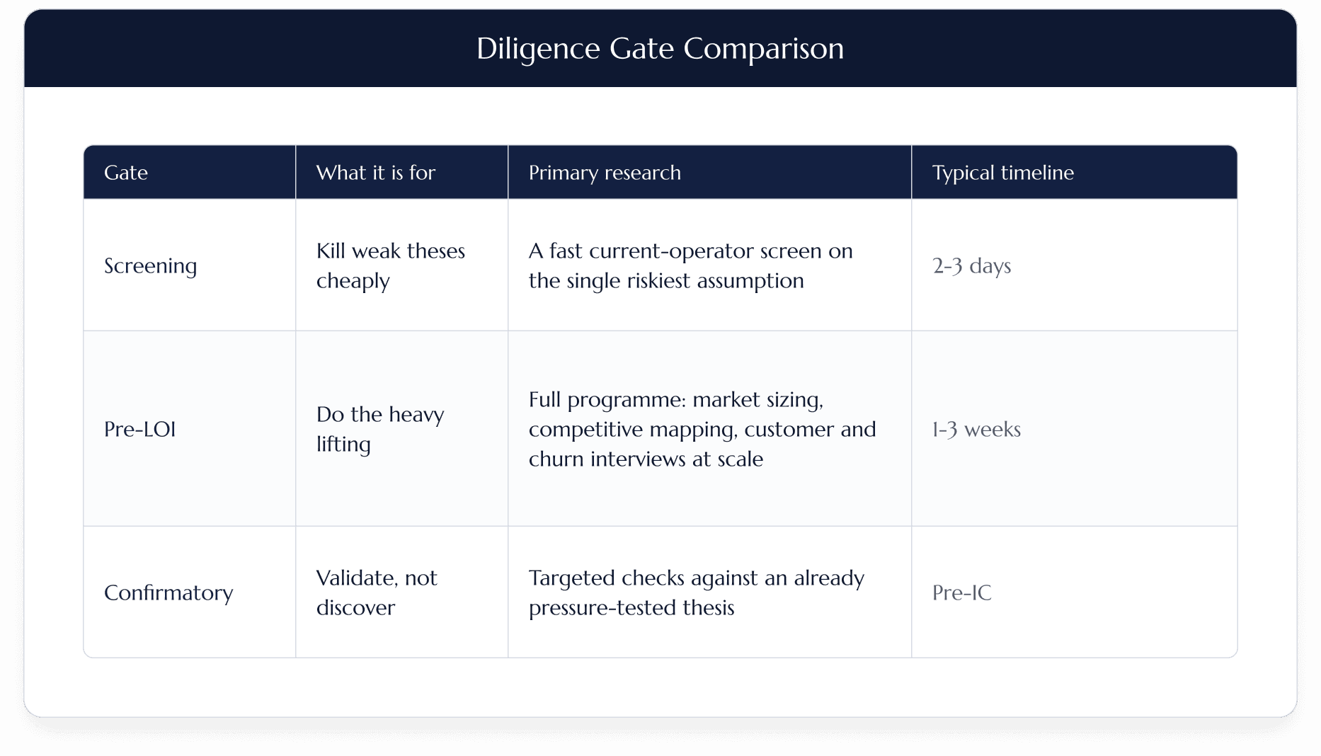 Diligence Gate Comparison