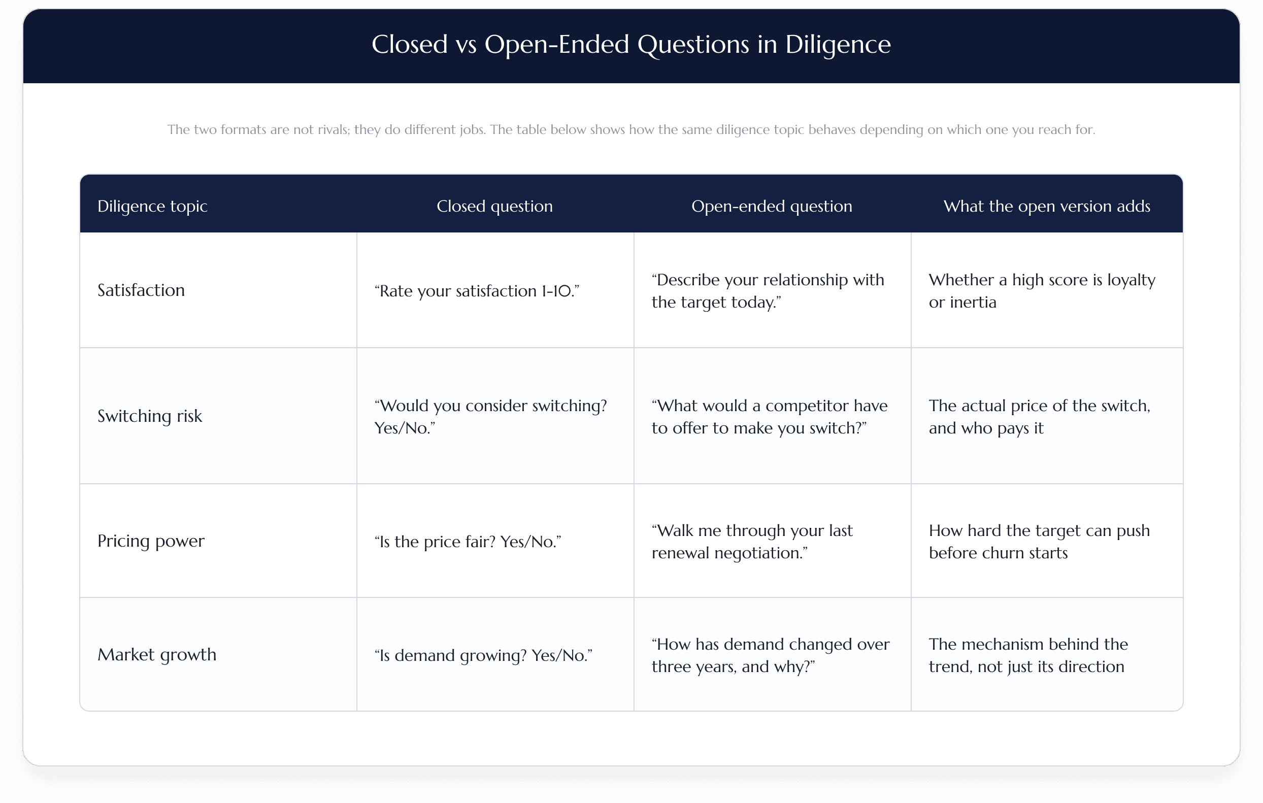 Diligence Question Format Comparison