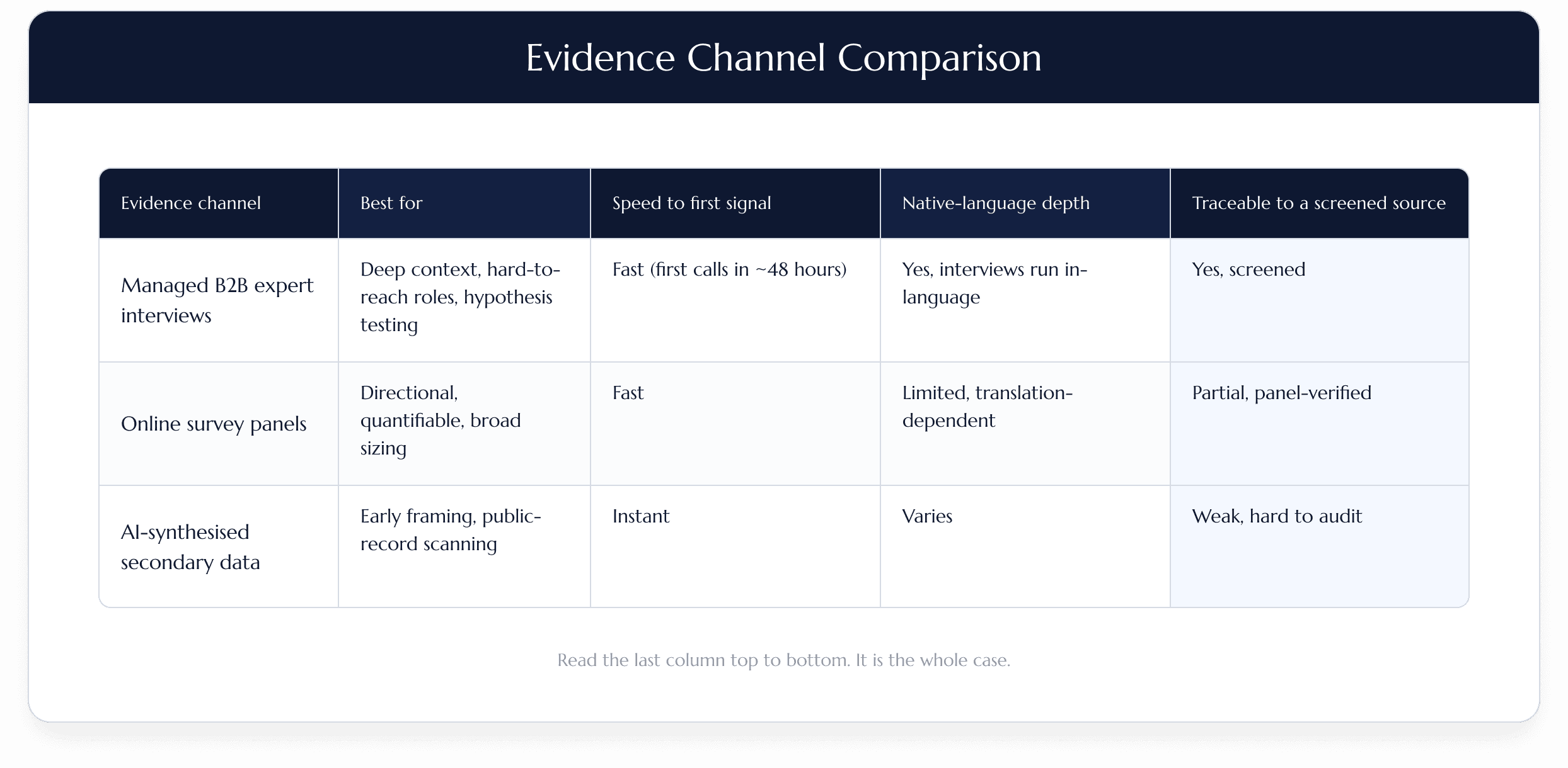 Evidence Channel Comparison