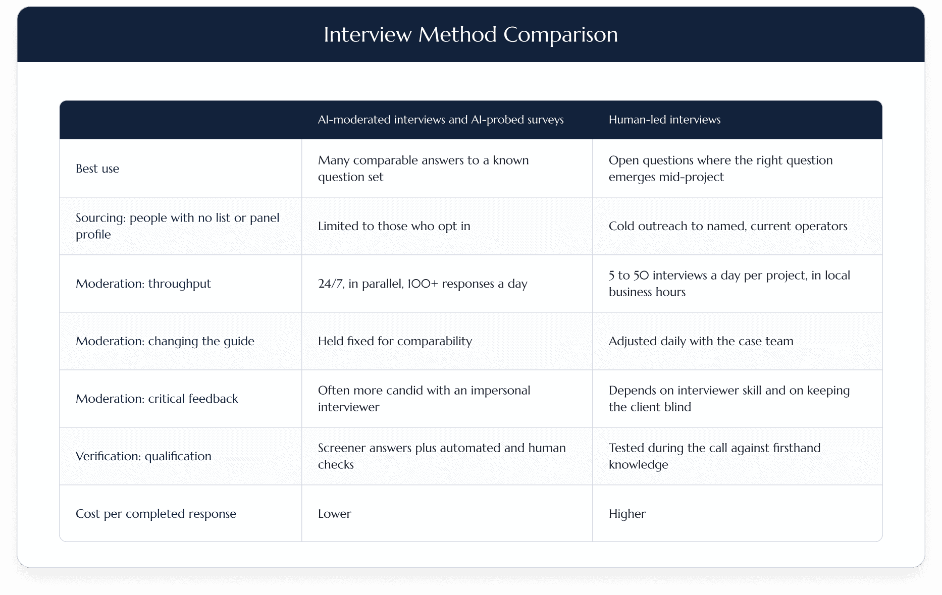 Interview Method Comparison