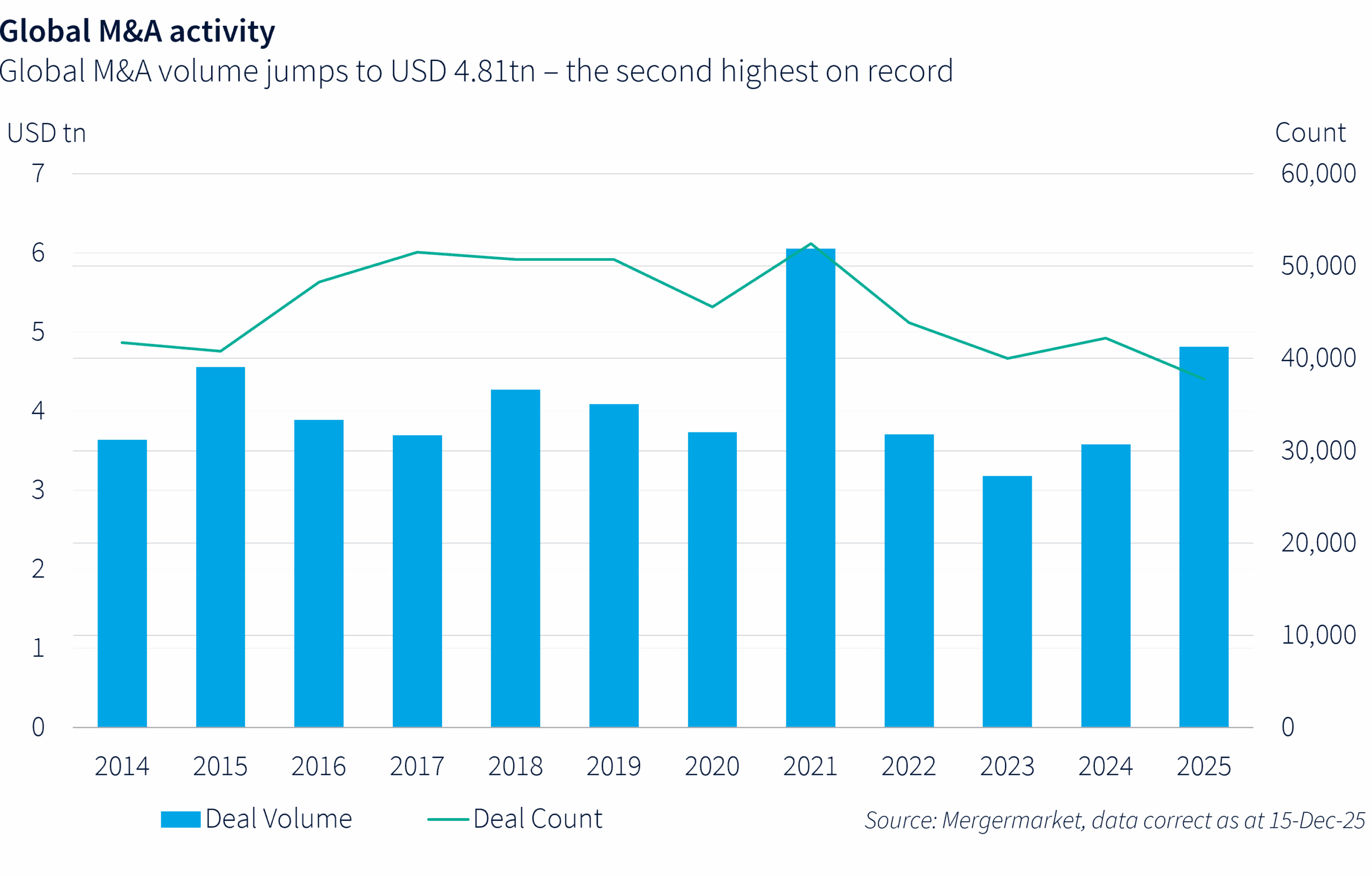 Global M&A jumped 41% year-over-year to USD 4.81tn in 2025.