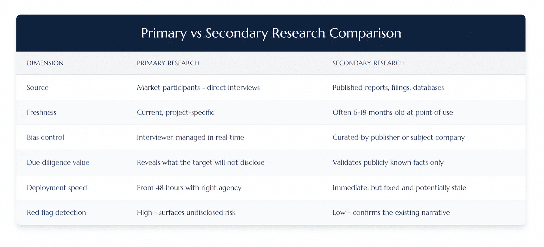 Primary vs Secondary Research Comparison