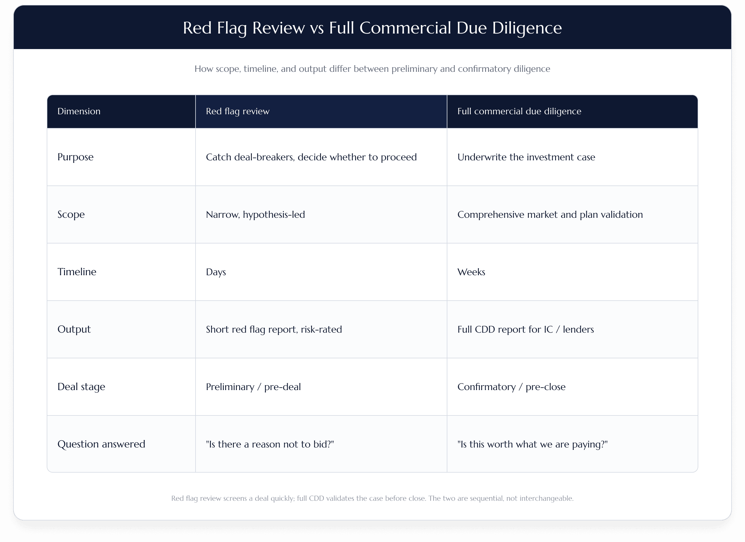 Red Flag vs Full CDD Comparison