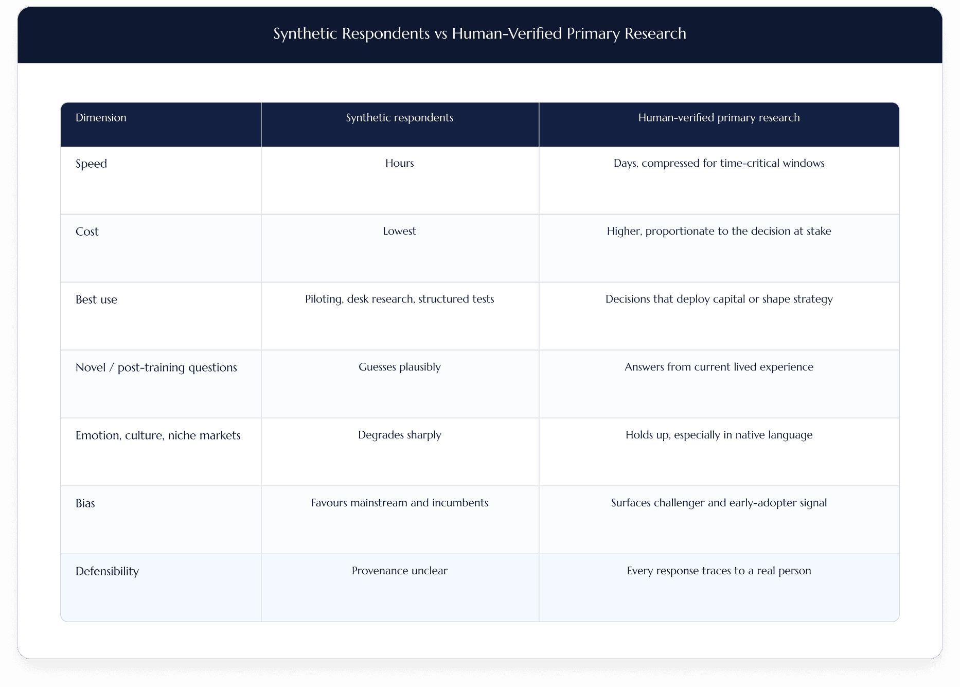 Research Comparison Table
