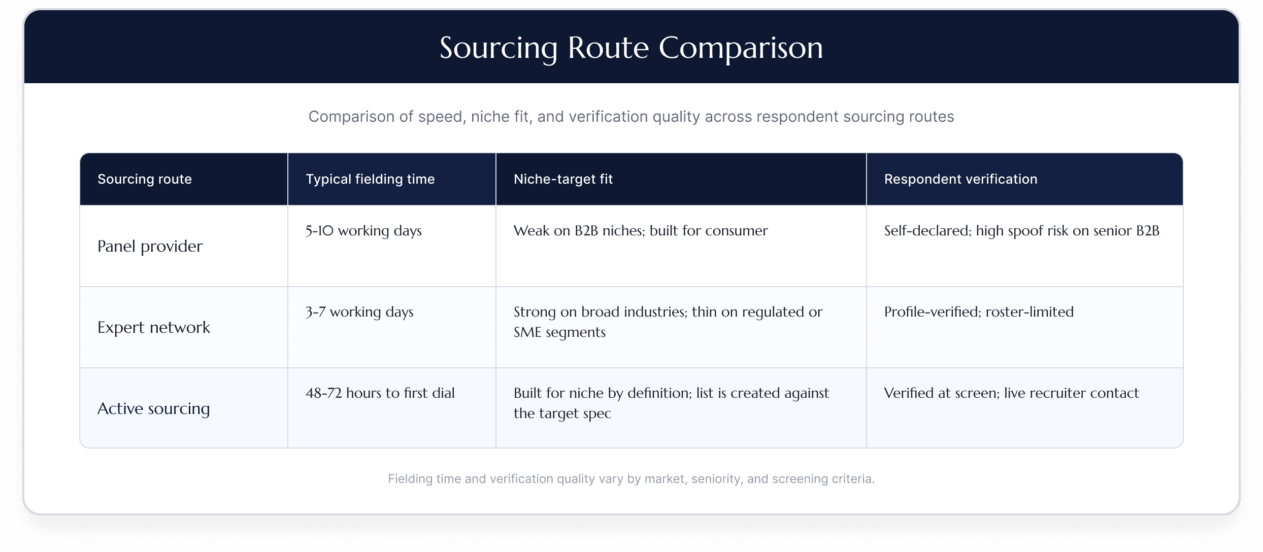 Sourcing Route Comparison