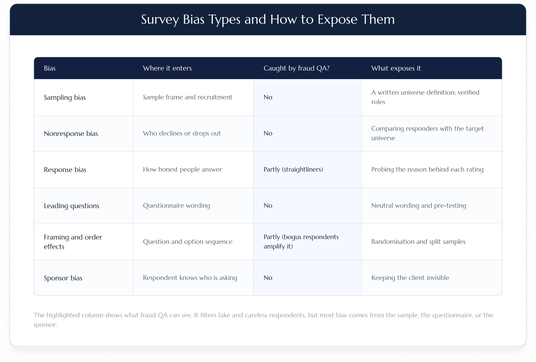 Survey Bias Comparison