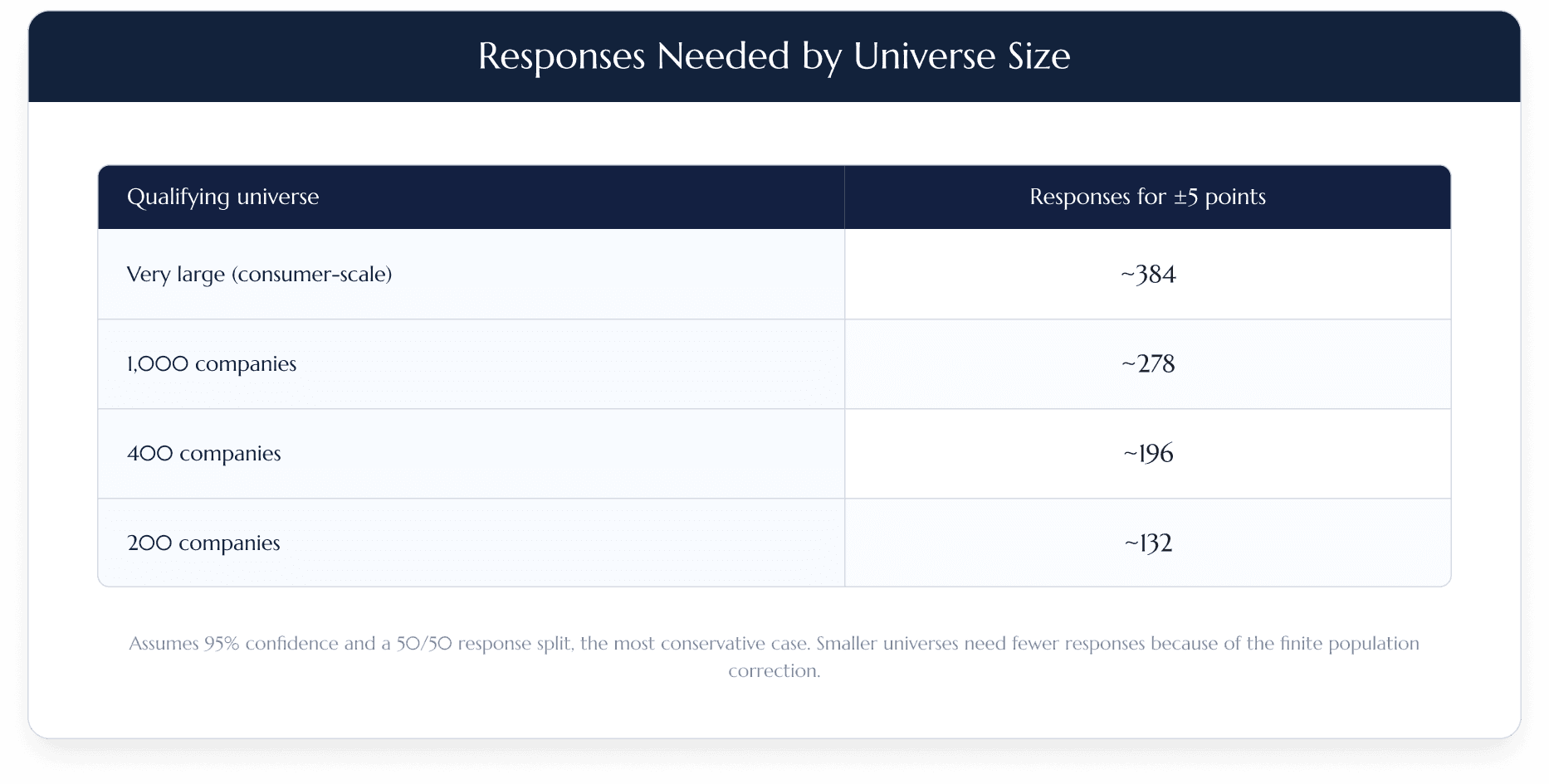 Responses Needed by Universe Size