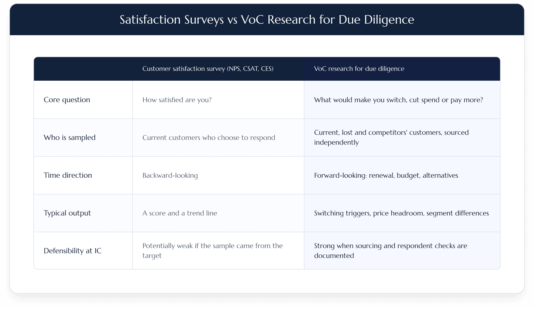 Satisfaction Surveys vs VoC Due Diligence