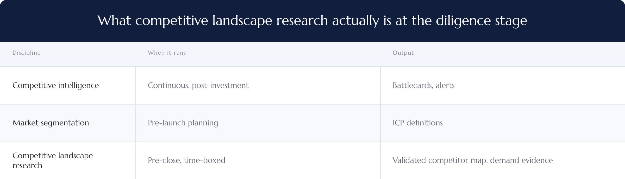 What competitive landscape research actually is at the diligence stage