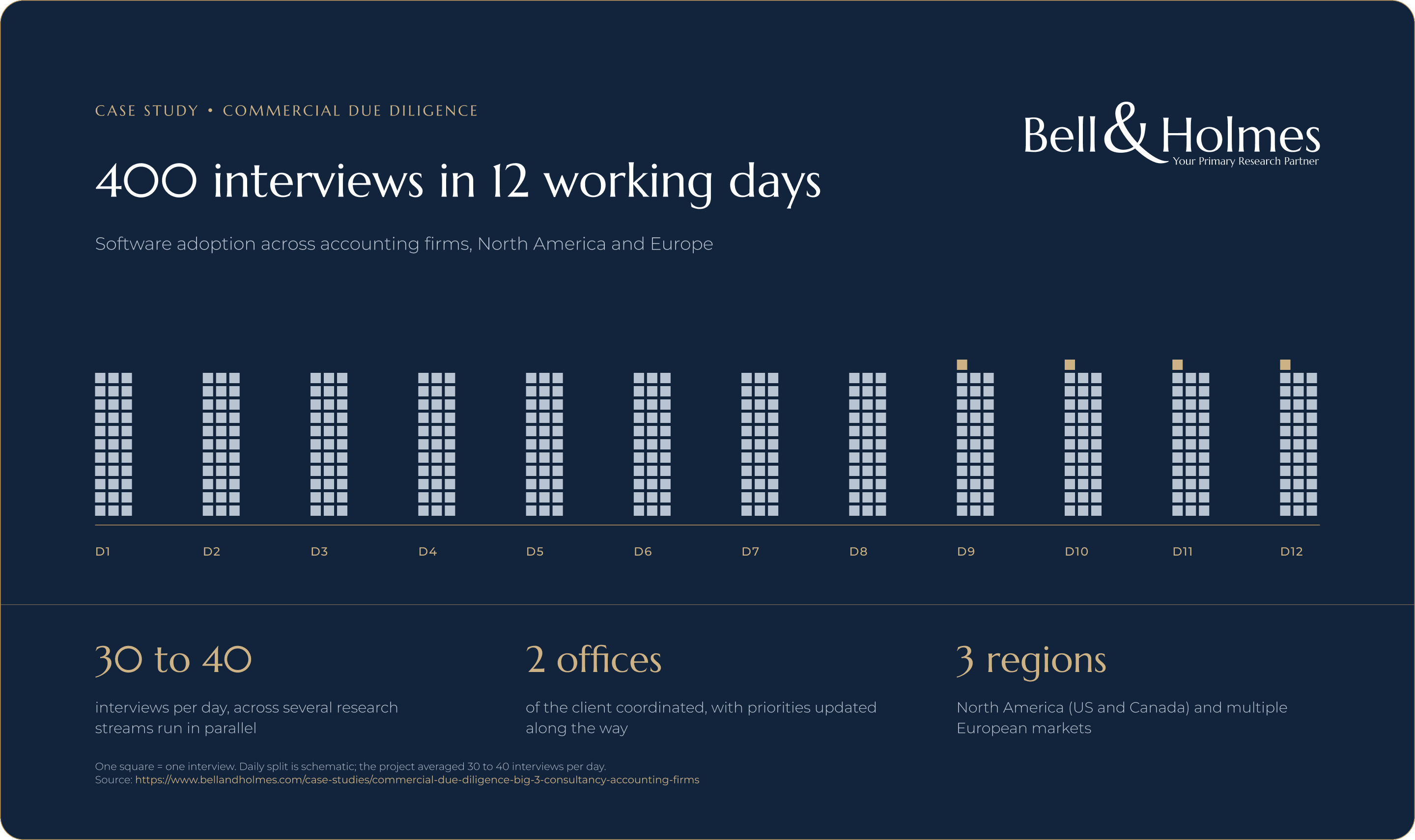 12-day accounting software due diligence across the US, Canada and Europe