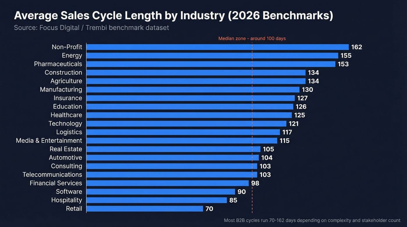 Bar chart of sales cycle length by industry in days